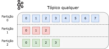 Representação de um tópico Kafka com 3 partições